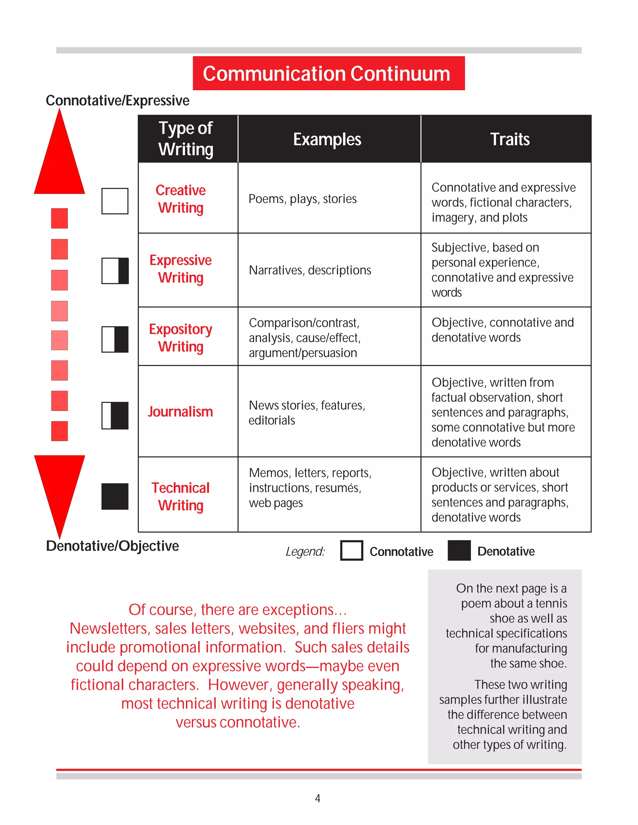 Communication Continuum
Connotative/Expressive

Type of
Writing

Examples

Traits

Poems, plays, stories

Connotative and expressive
words, fictional characters,
imagery, and plots

Expressive
Writing

Narratives, descriptions

Subjective, based on
personal experience,
connotative and expressive
words

Expository
Writing

Comparison/contrast,
analysis, cause/effect,
argument/persuasion

Creative
Writing

Journalism

Technical
Writing
Denotative/Objective

Objective, connotative and
denotative words
Objective, written from
factual observation, short
sentences and paragraphs,
some connotative but more
denotative words

News stories, features,
editorials

Memos, letters, reports,
instructions, resumés,
web pages

Legend:

Connotative

Of course, there are exceptions…
Newsletters, sales letters, websites, and fliers might
include promotional information. Such sales details
could depend on expressive words—maybe even
fictional characters. However, generally speaking,
most technical writing is denotative
versus connotative.

4

Objective, written about
products or services, short
sentences and paragraphs,
denotative words
Denotative
On the next page is a
poem about a tennis
shoe as well as
technical specifications
for manufacturing
the same shoe.
These two writing
samples further illustrate
the difference between
technical writing and
other types of writing.

 
