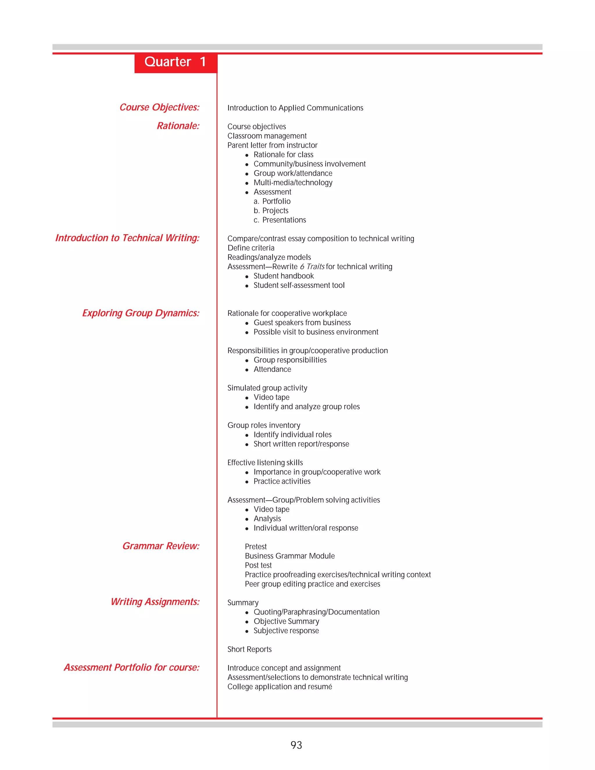 Quarter 1
Course Objectives:
Rationale:

Introduction to Technical Writing:

Exploring Group Dynamics:

Introduction to Applied Communications
Course objectives
Classroom management
Parent letter from instructor
! Rationale for class
! Community/business involvement
! Group work/attendance
! Multi-media/technology
! Assessment
a. Portfolio
b. Projects
c. Presentations
Compare/contrast essay composition to technical writing
Define criteria
Readings/analyze models
Assessment—Rewrite 6 Traits for technical writing
! Student handbook
! Student self-assessment tool
Rationale for cooperative workplace
! Guest speakers from business
! Possible visit to business environment
Responsibilities in group/cooperative production
! Group responsibilities
! Attendance
Simulated group activity
! Video tape
! Identify and analyze group roles
Group roles inventory
! Identify individual roles
! Short written report/response
Effective listening skills
! Importance in group/cooperative work
! Practice activities
Assessment—Group/Problem solving activities
! Video tape
! Analysis
! Individual written/oral response

Grammar Review:

Writing Assignments:

Pretest
Business Grammar Module
Post test
Practice proofreading exercises/technical writing context
Peer group editing practice and exercises
Summary
! Quoting/Paraphrasing/Documentation
! Objective Summary
! Subjective response
Short Reports

Assessment Portfolio for course:

Introduce concept and assignment
Assessment/selections to demonstrate technical writing
College application and resumé

93

 
