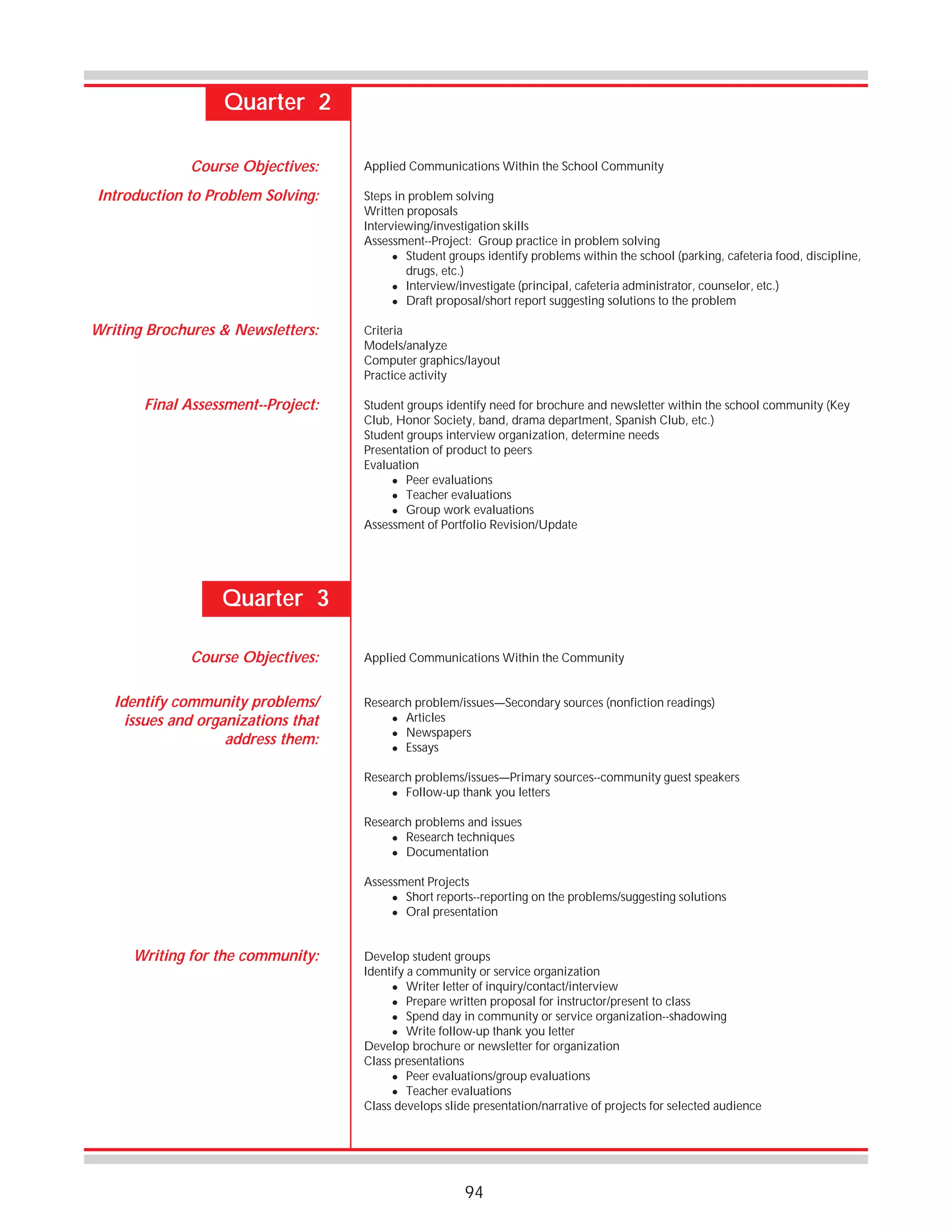 Quarter 2
Course Objectives:
Introduction to Problem Solving:

Writing Brochures & Newsletters:

Final Assessment--Project:

Applied Communications Within the School Community
Steps in problem solving
Written proposals
Interviewing/investigation skills
Assessment--Project: Group practice in problem solving
! Student groups identify problems within the school (parking, cafeteria food, discipline,
drugs, etc.)
! Interview/investigate (principal, cafeteria administrator, counselor, etc.)
! Draft proposal/short report suggesting solutions to the problem
Criteria
Models/analyze
Computer graphics/layout
Practice activity
Student groups identify need for brochure and newsletter within the school community (Key
Club, Honor Society, band, drama department, Spanish Club, etc.)
Student groups interview organization, determine needs
Presentation of product to peers
Evaluation
! Peer evaluations
! Teacher evaluations
! Group work evaluations
Assessment of Portfolio Revision/Update

Quarter 3
Course Objectives:
Identify community problems/
issues and organizations that
address them:

Applied Communications Within the Community
Research problem/issues—Secondary sources (nonfiction readings)
! Articles
! Newspapers
! Essays
Research problems/issues—Primary sources--community guest speakers
! Follow-up thank you letters
Research problems and issues
! Research techniques
! Documentation
Assessment Projects
! Short reports--reporting on the problems/suggesting solutions
! Oral presentation

Writing for the community:

Develop student groups
Identify a community or service organization
! Writer letter of inquiry/contact/interview
! Prepare written proposal for instructor/present to class
! Spend day in community or service organization--shadowing
! Write follow-up thank you letter
Develop brochure or newsletter for organization
Class presentations
! Peer evaluations/group evaluations
! Teacher evaluations
Class develops slide presentation/narrative of projects for selected audience

94

 