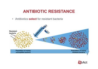 ANTIBIOTIC RESISTANCE
•  Antibiotics select for resistant bacteria
 