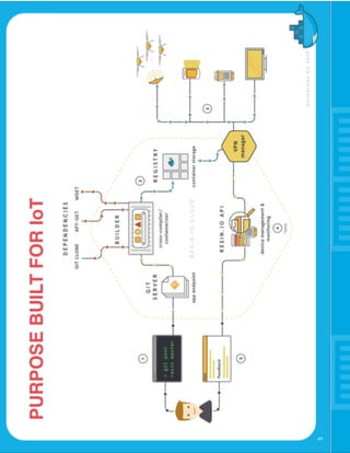 Docker on IoT Devices | PDF