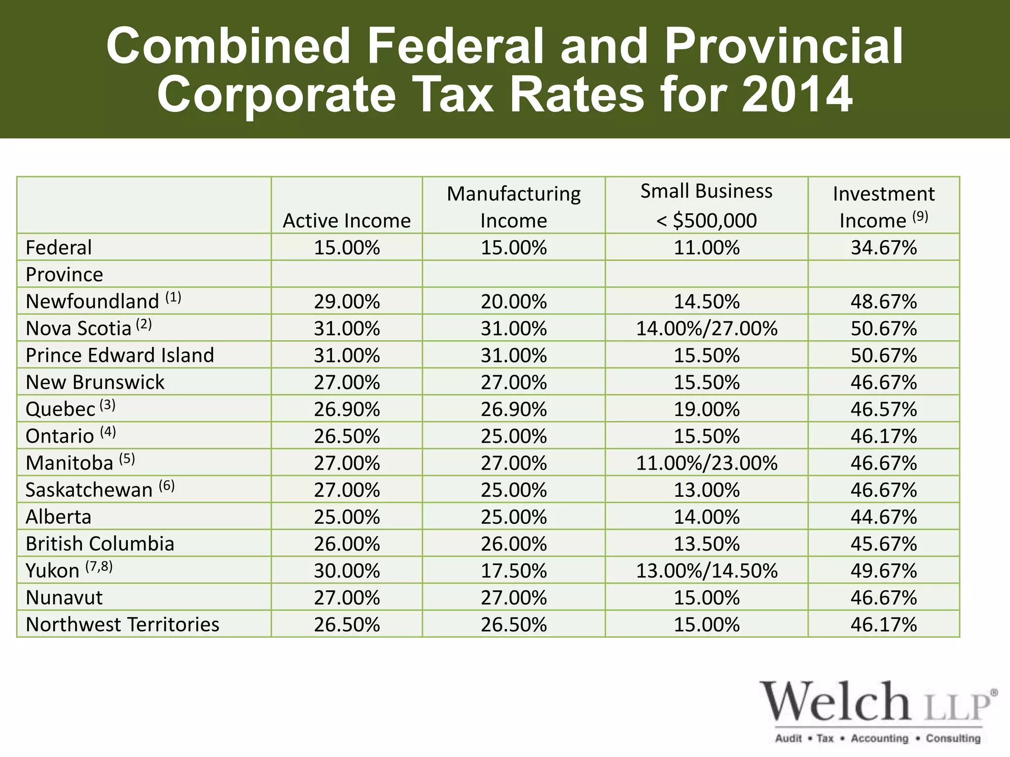 Combined Federal and Provincial 
Corporate Tax Rates for 2014 
Active Income 
Manufacturing 
Income 
Small Business 
< $500,000 
Investment 
Income (9) 
Federal 15.00% 15.00% 11.00% 34.67% 
Province 
Newfoundland (1) 29.00% 20.00% 14.50% 48.67% 
Nova Scotia (2) 31.00% 31.00% 14.00%/27.00% 50.67% 
Prince Edward Island 31.00% 31.00% 15.50% 50.67% 
New Brunswick 27.00% 27.00% 15.50% 46.67% 
Quebec (3) 26.90% 26.90% 19.00% 46.57% 
Ontario (4) 26.50% 25.00% 15.50% 46.17% 
Manitoba (5) 27.00% 27.00% 11.00%/23.00% 46.67% 
Saskatchewan (6) 27.00% 25.00% 13.00% 46.67% 
Alberta 25.00% 25.00% 14.00% 44.67% 
British Columbia 26.00% 26.00% 13.50% 45.67% 
Yukon (7,8) 30.00% 17.50% 13.00%/14.50% 49.67% 
Nunavut 27.00% 27.00% 15.00% 46.67% 
Northwest Territories 26.50% 26.50% 15.00% 46.17% 
 