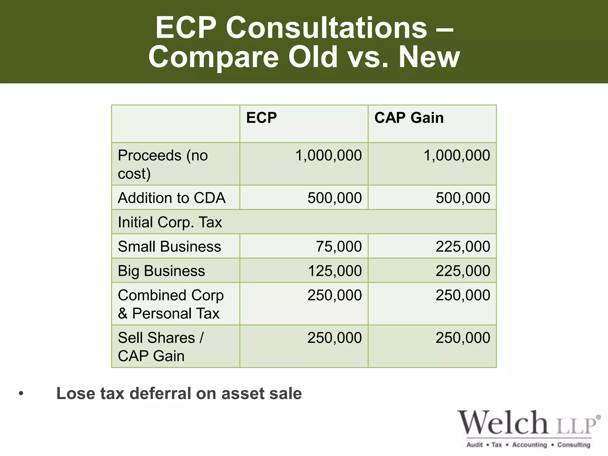 ECP Consultations – 
Compare Old vs. New 
ECP CAP Gain 
Proceeds (no 
cost) 
1,000,000 1,000,000 
Addition to CDA 500,000 500,000 
Initial Corp. Tax 
Small Business 75,000 225,000 
Big Business 125,000 225,000 
Combined Corp 
250,000 250,000 
& Personal Tax 
Sell Shares / 
CAP Gain 
250,000 250,000 
• Lose tax deferral on asset sale 
 