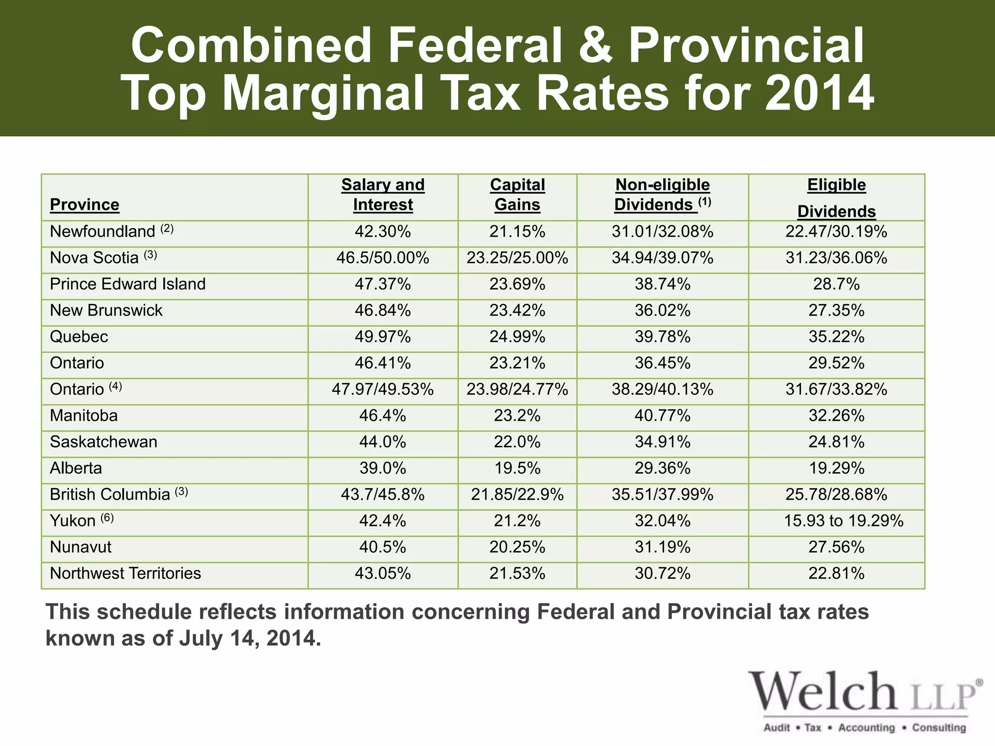 Combined Federal & Provincial 
Top Marginal Tax Rates for 2014 
Province 
Salary and 
Interest 
Capital 
Gains 
Non-eligible 
Dividends (1) 
Eligible 
Dividends 
Newfoundland (2) 42.30% 21.15% 31.01/32.08% 22.47/30.19% 
Nova Scotia (3) 46.5/50.00% 23.25/25.00% 34.94/39.07% 31.23/36.06% 
Prince Edward Island 47.37% 23.69% 38.74% 28.7% 
New Brunswick 46.84% 23.42% 36.02% 27.35% 
Quebec 49.97% 24.99% 39.78% 35.22% 
Ontario 46.41% 23.21% 36.45% 29.52% 
Ontario (4) 47.97/49.53% 23.98/24.77% 38.29/40.13% 31.67/33.82% 
Manitoba 46.4% 23.2% 40.77% 32.26% 
Saskatchewan 44.0% 22.0% 34.91% 24.81% 
Alberta 39.0% 19.5% 29.36% 19.29% 
British Columbia (3) 43.7/45.8% 21.85/22.9% 35.51/37.99% 25.78/28.68% 
Yukon (6) 42.4% 21.2% 32.04% 15.93 to 19.29% 
Nunavut 40.5% 20.25% 31.19% 27.56% 
Northwest Territories 43.05% 21.53% 30.72% 22.81% 
This schedule reflects information concerning Federal and Provincial tax rates 
known as of July 14, 2014. 
 