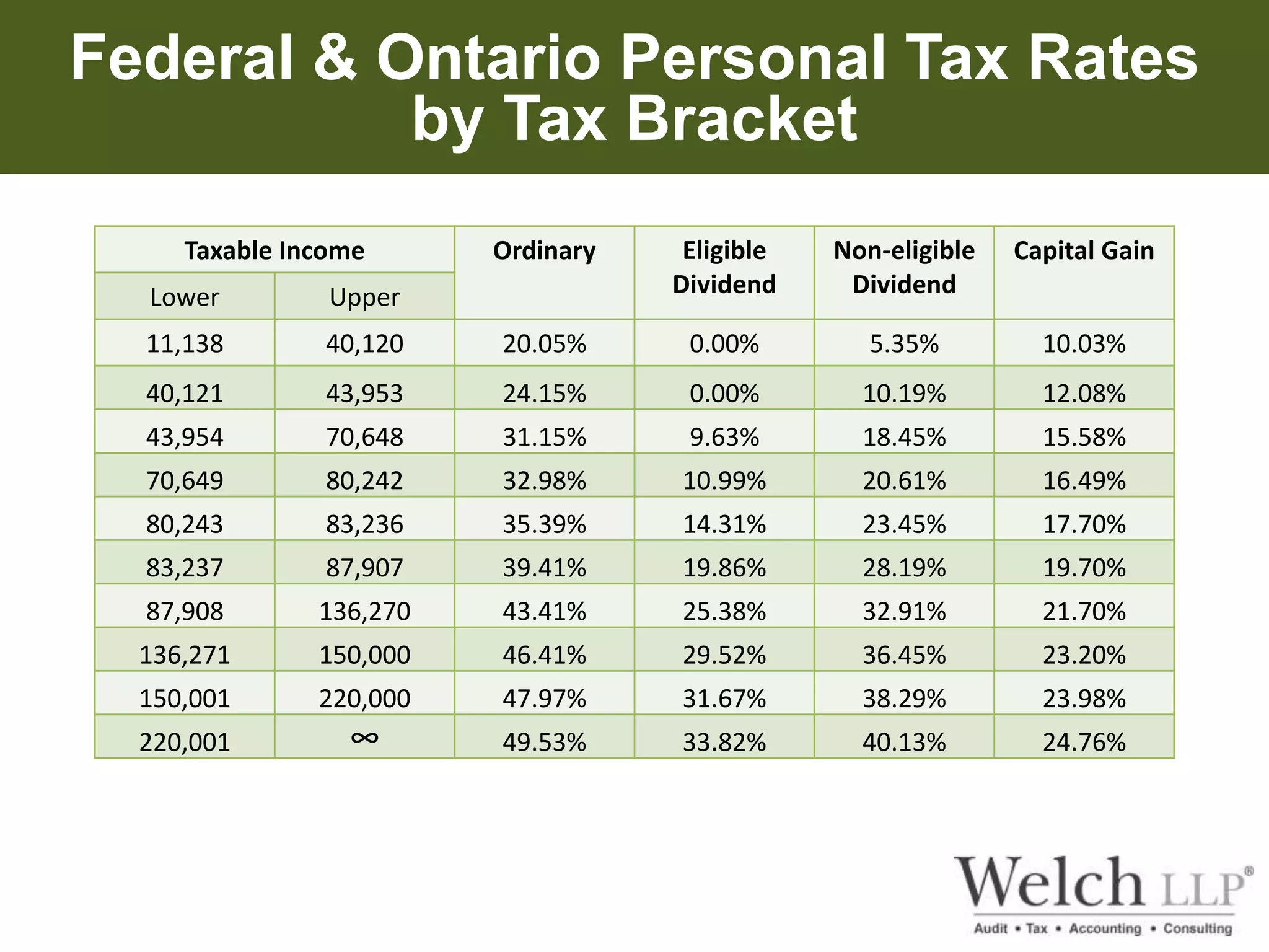 Federal & Ontario Personal Tax Rates 
by Tax Bracket 
Taxable Income Ordinary Eligible 
Dividend 
Non-eligible 
Dividend 
Capital Gain 
Lower Upper 
11,138 40,120 20.05% 0.00% 5.35% 10.03% 
40,121 43,953 24.15% 0.00% 10.19% 12.08% 
43,954 70,648 31.15% 9.63% 18.45% 15.58% 
70,649 80,242 32.98% 10.99% 20.61% 16.49% 
80,243 83,236 35.39% 14.31% 23.45% 17.70% 
83,237 87,907 39.41% 19.86% 28.19% 19.70% 
87,908 136,270 43.41% 25.38% 32.91% 21.70% 
136,271 150,000 46.41% 29.52% 36.45% 23.20% 
150,001 220,000 47.97% 31.67% 38.29% 23.98% 
220,001 ∞ 49.53% 33.82% 40.13% 24.76% 
 