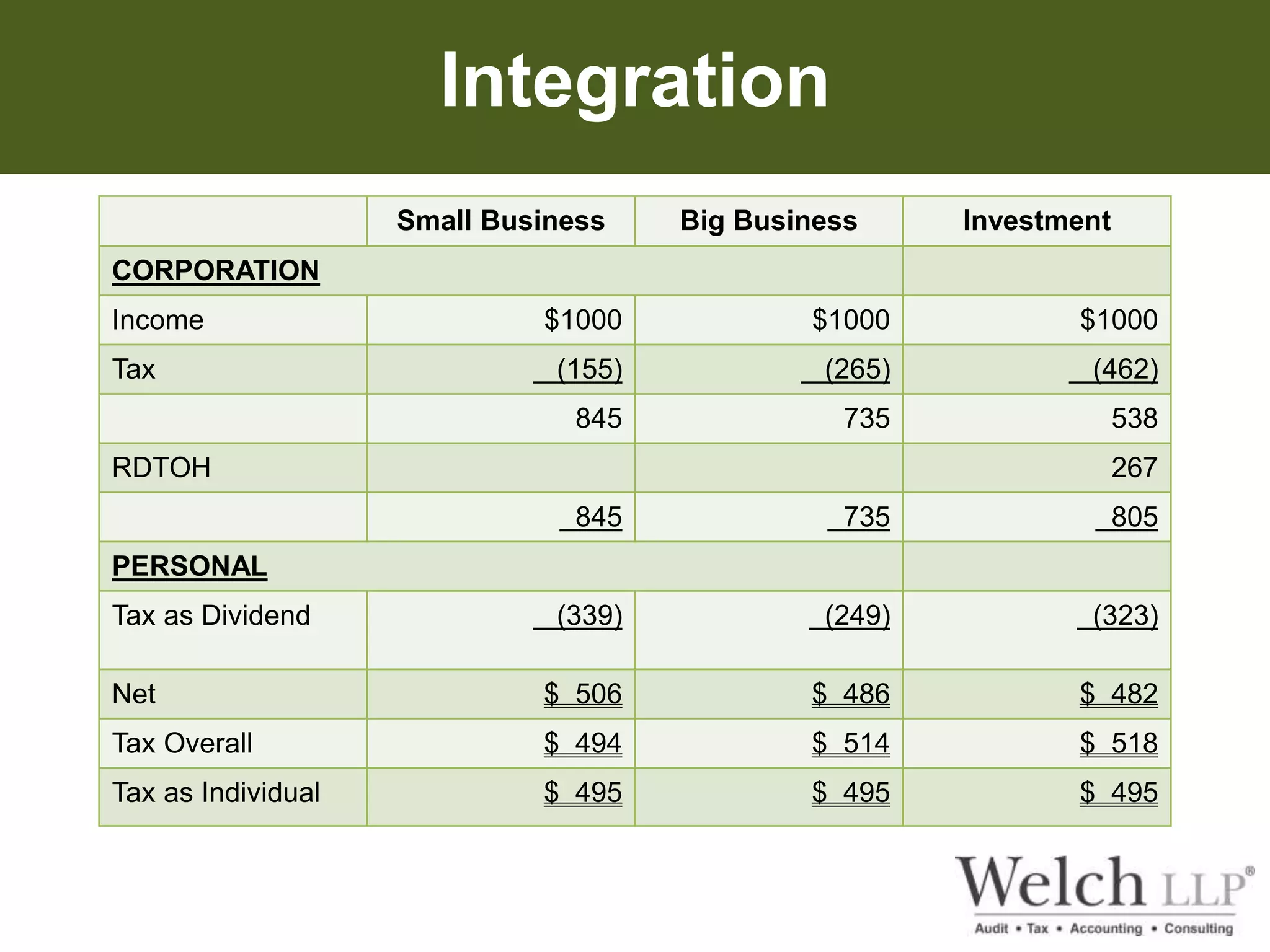 Integration 
Small Business Big Business Investment 
CORPORATION 
Income $1000 $1000 $1000 
Tax (155) (265) (462) 
845 735 538 
RDTOH 267 
845 735 805 
PERSONAL 
Tax as Dividend (339) (249) (323) 
Net $ 506 $ 486 $ 482 
Tax Overall $ 494 $ 514 $ 518 
Tax as Individual $ 495 $ 495 $ 495 
 
