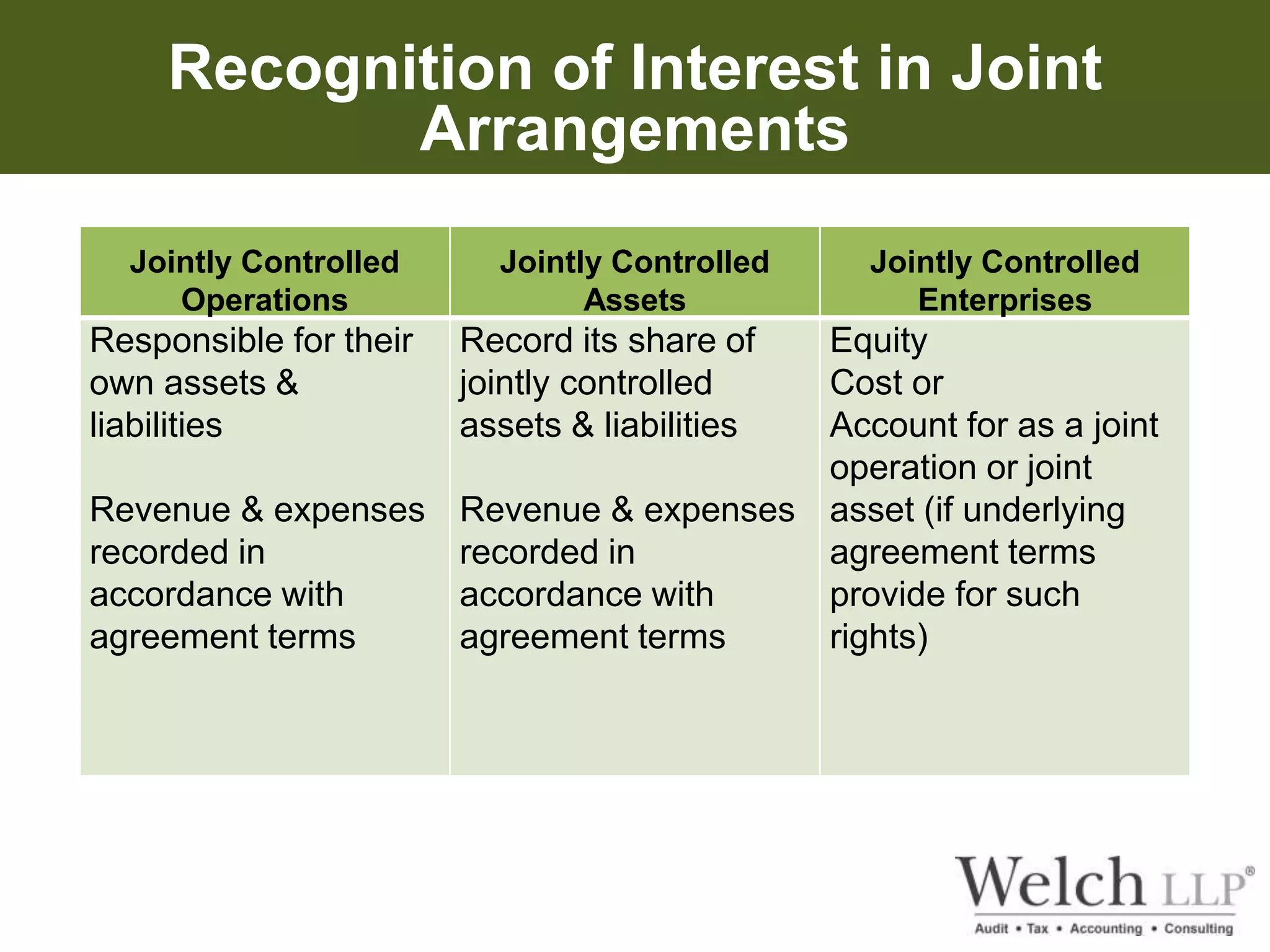 Recognition of Interest in Joint 
Arrangements 
Jointly Controlled 
Operations 
Jointly Controlled 
Assets 
Jointly Controlled 
Enterprises 
Responsible for their 
own assets & 
liabilities 
Revenue & expenses 
recorded in 
accordance with 
agreement terms 
Record its share of 
jointly controlled 
assets & liabilities 
Revenue & expenses 
recorded in 
accordance with 
agreement terms 
Equity 
Cost or 
Account for as a joint 
operation or joint 
asset (if underlying 
agreement terms 
provide for such 
rights) 
 