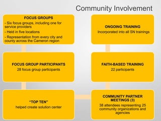 Community Involvement
FOCUS GROUPS
- Six focus groups, including one for
service providers
- Held in five locations
- Representation from every city and
county across the Cameron region
FOCUS GROUP PARTICIPANTS
28 focus group participants
“TOP TEN”
helped create solution center
COMMUNITY PARTNER
MEETINGS (3)
38 attendees representing 25
community organizations and
agencies
FAITH-BASED TRAINING
22 participants
ONGOING TRAINING
Incorporated into all SN trainings
 