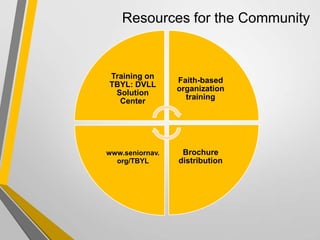 Resources for the Community
Training on
TBYL: DVLL
Solution
Center
Faith-based
organization
training
Brochure
distribution
www.seniornav.
org/TBYL
 
