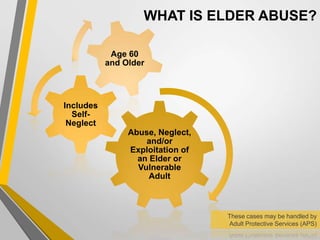 WHAT IS ELDER ABUSE?
Abuse, Neglect,
and/or
Exploitation of
an Elder or
Vulnerable
Adult
Includes
Self-
Neglect
Age 60
and Older
These cases may be handled by
Adult Protective Services (APS)
 