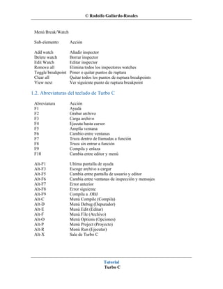 © Rodolfo Gallardo-Rosales


 Menú Break/Watch

 Sub-elemento        Acción

 Add watch           Añadir inspector
 Delete watch        Borrar inspector
 Edit Watch          Editar inspector
 Remove all          Elimina todos los inspectores watches
 Toggle breakpoint   Poner o quitar puntos de ruptura
 Clear all           Quitar todos los puntos de ruptura breakpoints
 View next           Ver siguiente punto de ruptura breakpoint

1.2. Abreviaturas del teclado de Turbo C
 Abreviatura         Acción
 F1                  Ayuda
 F2                  Grabar archivo
 F3                  Carga archivo
 F4                  Ejecuta hasta cursor
 F5                  Amplía ventana
 F6                  Cambio entre ventanas
 F7                  Traza dentro de llamadas a función
 F8                  Traza sin entrar a función
 F9                  Compila y enlaza
 F10                 Cambia entre editor y menú

 Alt-F1              Ultima pantalla de ayuda
 Alt-F3              Escoge archivo a cargar
 Alt-F5              Cambia entre pantalla de usuario y editor
 Alt-F6              Cambia entre ventanas de inspección y mensajes
 Alt-F7              Error anterior
 Alt-F8              Error siguiente
 Alt-F9              Compila a .OBJ
 Alt-C               Menú Compile (Compila)
 Alt-D               Menú Debug (Depurador)
 Alt-E               Menú Edit (Editar)
 Alt-F               Menú File (Archivo)
 Alt-O               Menú Options (Opciones)
 Alt-P               Menú Project (Proyecto)
 Alt-R               Menú Run (Ejecutar)
 Alt-X               Sale de Turbo C




                                        Tutorial
                                        Turbo C
 