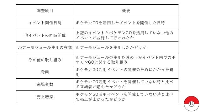 デジタルネイティブ世代に対するポケモンgoを利用したマーケティング