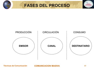FASES DEL PROCESO EMISOR CANAL DESTINATARIO PRODUCCIÓN CIRCULACIÓN CONSUMO 