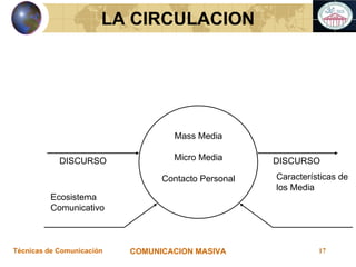 LA CIRCULACION Mass Media Micro Media Contacto Personal DISCURSO DISCURSO Ecosistema Comunicativo Características de los Media 