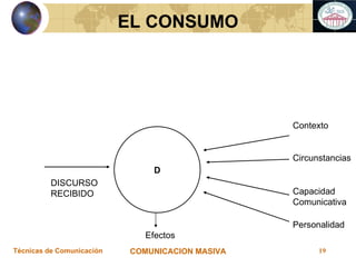 EL CONSUMO D DISCURSO RECIBIDO Contexto Circunstancias Efectos Capacidad Comunicativa Personalidad 