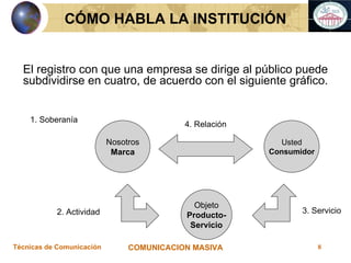 Nosotros Marca Usted Consumidor Objeto Producto- Servicio 4. Relación 2. Actividad 3. Servicio El registro con que una empresa se dirige al público puede subdividirse en cuatro, de acuerdo con el siguiente gráfico. CÓMO HABLA LA INSTITUCIÓN 1. Soberanía 