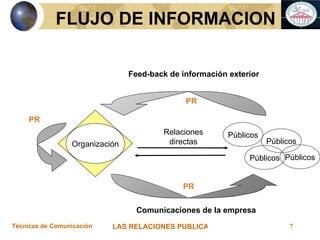 FLUJO DE INFORMACION Públicos Feed-back de información exterior Comunicaciones de la empresa PR Relaciones directas Organización Públicos Públicos Públicos PR PR 