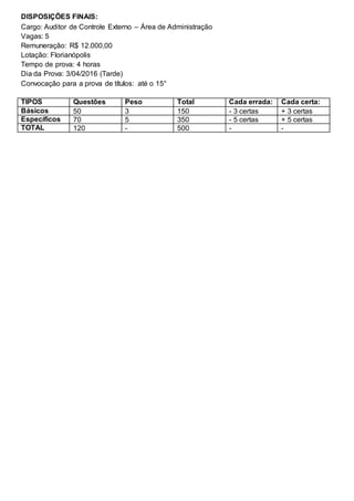 DISPOSIÇÕES FINAIS:
Cargo: Auditor de Controle Externo – Área de Administração
Vagas: 5
Remuneração: R$ 12.000,00
Lotação: Florianópolis
Tempo de prova: 4 horas
Dia da Prova: 3/04/2016 (Tarde)
Convocação para a prova de títulos: até o 15°
TIPOS Questões Peso Total Cada errada: Cada certa:
Básicos 50 3 150 - 3 certas + 3 certas
Específicos 70 5 350 - 5 certas + 5 certas
TOTAL 120 - 500 - -
 
