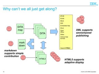 © 2010, 2014 IBM Corporation 
® 
15 
Why can’t we all just get along? 
DITA 
map 
DITA 
HTML5 
HTML5 supports adaptive display 
XML supports omnichannel 
publishing 
EPUB 
Kindle 
iBook 
PDF 
Embedded help 
Word 
OpenOffice 
Slides 
Various help formats 
. 
. 
. 
Aaaand HTML5 
mark 
down 
markdown supports simple 
contribution  