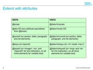 © 2010, 2014 IBM Corporation 
® 
36 
Extend with attributes 
XDITA 
HDITA 
@props 
@data-hd-props 
@abc123 (any attribute specialized from @props) 
@data-hd-abc123 
@conref (on section, table, paragraph, and list elements) 
@data-hd-conref (on section, table, paragraph, and list elements) 
@keys (on topicref) 
@data-hd-keys (on <li> inside <nav>) 
@keyref (on <image>, <a>, and <topicref> for link indirection, on all inline elements for variable text) 
@data-hd-keyref (on <img> and <a> for link indirection, on all inline elements for variable text) 