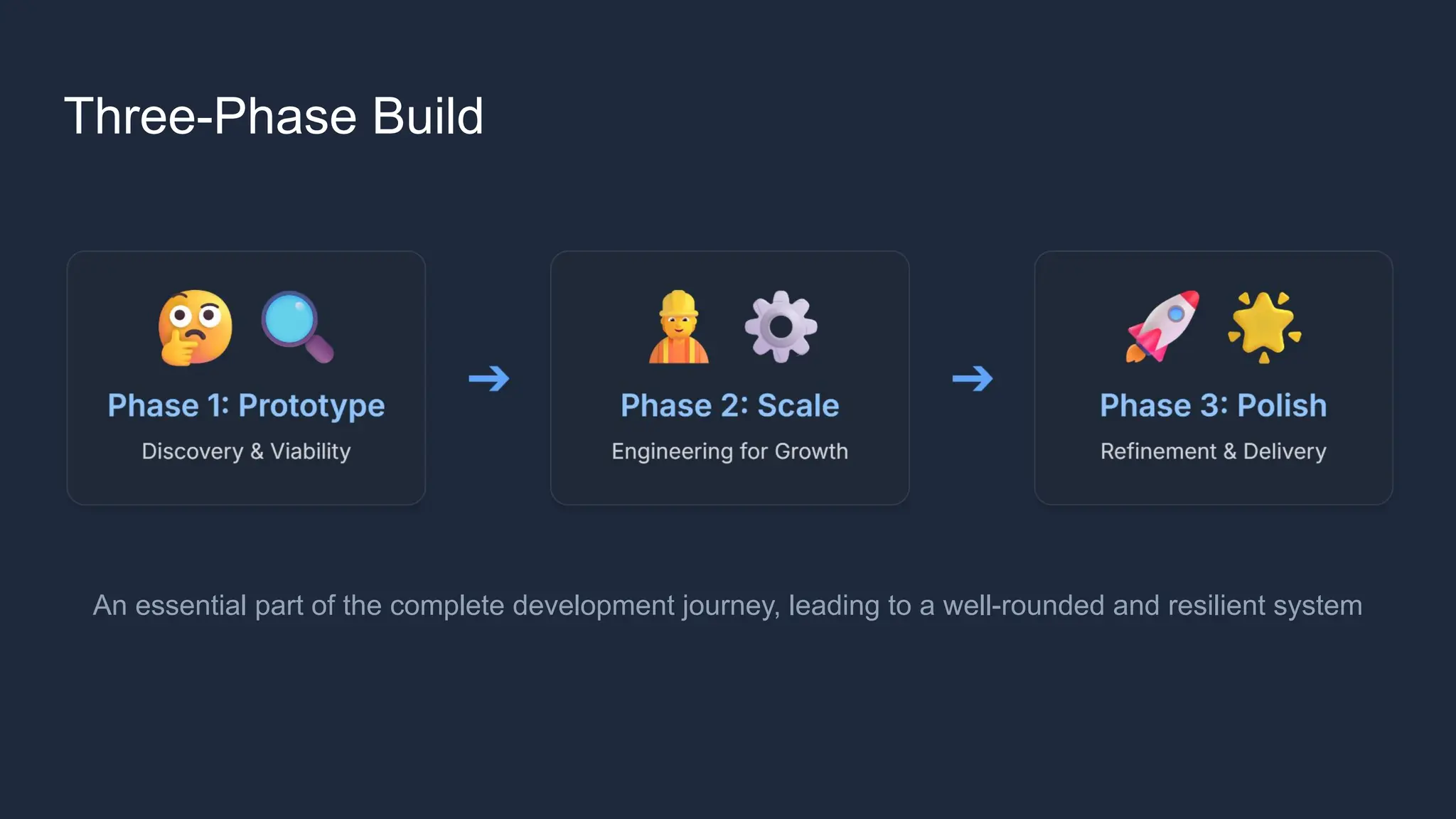 Three-Phase Build
An essential part of the complete development journey, leading to a well-rounded and resilient system
 