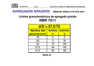 José de A. Freitas Jr. |Materiais Agregados 15:55 de Construção 
AGREGADOS GRAÚDOS Material retido # nº4 (4,8 mm) 
Limites granulométricos de agregado graúdo 
NBR 7211 
d/D = 37,5/75 
Abertura das 
peneiras (mm) 
mínimo 
(Brita 4) 
% 
máximo 
% 
75 0 5 
63 5 30 
50 75 100 
37,5 90 100 
31,5 95 100 
 
