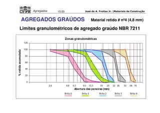 José de A. Freitas Jr. |Materiais Agregados 15:55 de Construção 
AGREGADOS GRAÚDOS Material retido # nº4 (4,8 mm) 
Limites granulométricos de agregado graúdo NBR 7211 
 