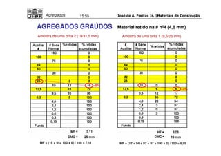 José de A. Freitas Jr. |Materiais Agregados 15:55 de Construção 
AGREGADOS GRAÚDOS Material retido na # nº4 (4,8 mm) 
Amostra de uma brita 2 (19/31,5 mm) Amostra de uma brita 1 (9,5/25 mm) 
5% 
5% 
MF = (16 + 95+ 100 x 6) / 100 = 7,11 MF = (17 + 94 + 97 + 97 + 100 x 3) / 100 = 6,05 
 