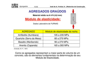 José de A. Freitas Jr. |Materiais Agregados 15:55 de Construção 
AGREGADOS GRAÚDOS 
Material retido na # nº4 (4,8 mm) 
Módulo de elasticidade: 
Dados Laboratório de FURNAS 
AGREGADO Módulo de elasticidade da rocha 
Anfibolito (Itumbiara) 105 a 235 MPa 
Quartzito (Serra da Mesa) 85 a 275 MPa 
Basalto (Maribondo) 90 a 270 MPa 
Arenito (Capanda) 165 a 265 MPa 
(Andrade, W. P.; 1997) 
Como os agregados representam a maior parte do volume de um 
concreto, são os elementos fundamentais na determinação do seu 
Módulo de Elasticidade. 
 