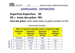 José de A. Freitas Jr. |Materiais Agregados 15:55 de Construção 
Agregados AGREGADOS - DEFINIÇÕES 
Superfície Específica: SE 
SE = áreas dos grãos / MU 
Área dos grãos: soma áreas todos os grãos contidos na MU 
Valores aproximados: 
Efeito na superfície específica sobre o consumo de água 
Diâmetros 
(mm) 
Superfície 
Específica 
(m2/m3) 
Superfície 
Específica 
(m2/kg) 
Água de 
molhagem 
(l/m3) 
Cimento 915.000 300 - 
0,15 a 0,30 26.670 18,4 300 
2,4 a 4,8 1.680 1,16 56 
9,5 a 19 420 0,290 40 
38 a 76 105 0,072 10 
 