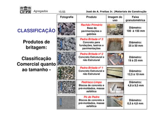 José de A. Freitas Jr. |Materiais Agregados 15:55 de Construção 
CLASSIFICAÇÃO 
Produtos de 
britagem: 
Classificação 
Comercial quanto 
ao tamanho - 
Fotografia Produto Imagem do 
uso 
Faixa 
granulométrica 
Rachão Primário 
Base de 
pavimentações e 
gabiões 
Diâmetro: 
100 à 150 mm 
Pedra Britada nº 3 
Concreto para 
fundações, lastros e 
pavimentações 
Diâmetro: 
25 à 50 mm 
Pedra Britada nº 2 
Concreto Estrutural e 
não Estrutural 
Diâmetro: 
19 à 25 mm 
Pedra Britada nº 1 
Concreto Estrutural e 
não Estrutural 
Diâmetro: 
12,5 à 19 mm 
Pedrisco Limpo 
Blocos de concreto e 
pré-moldados, massa 
asfáltica 
Diâmetro: 
4,8 à 9,5 mm 
Pó de Pedra 
Blocos de concreto e 
pré-moldados, massa 
asfáltica 
Diâmetro: 
0,5 à 4,8 mm 
 