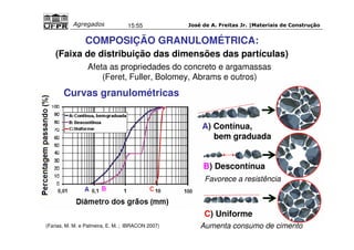 José de A. Freitas Jr. |Materiais Agregados 15:55 de Construção 
COMPOSIÇÃO GRANULOMÉTRICA: 
(Faixa de distribuição das dimensões das partículas) 
Afeta as propriedades do concreto e argamassas 
(Feret, Fuller, Bolomey, Abrams e outros) 
(Farias, M. M. e Palmeira, E. M. ; IBRACON 2007) 
A) Contínua, 
bem graduada 
B) Descontínua 
Favorece a resistência 
C) Uniforme 
Curvas granulométricas 
Aumenta consumo de cimento 
 