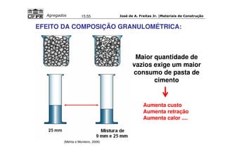 José de A. Freitas Jr. |Materiais Agregados 15:55 de Construção 
EFEITO DA COMPOSIÇÃO GRANULOMÉTRICA: 
Maior quantidade de 
vazios exige um maior 
consumo de pasta de 
cimento 
(Mehta e Monteiro, 2006) 
Aumenta custo 
Aumenta retração 
Aumenta calor .... 
 