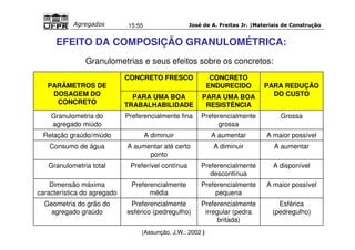 José de A. Freitas Jr. |Materiais Agregados 15:55 de Construção 
EFEITO DA COMPOSIÇÃO GRANULOMÉTRICA: 
Granulometrias e seus efeitos sobre os concretos: 
PARÂMETROS DE 
DOSAGEM DO 
CONCRETO 
CONCRETO FRESCO CONCRETO 
ENDURECIDO PARA REDUÇÃO 
PARA UMA BOA DO CUSTO 
TRABALHABILIDADE 
PARA UMA BOA 
RESISTÊNCIA 
Granulometria do 
agregado miúdo 
Preferencialmente fina Preferencialmente 
grossa 
Grossa 
Relação graúdo/miúdo A diminuir A aumentar A maior possível 
Consumo de água A aumentar até certo 
ponto 
A diminuir A aumentar 
Granulometria total Preferível contínua Preferencialmente 
descontínua 
A disponível 
Dimensão máxima 
característica do agregado 
Preferencialmente 
média 
Preferencialmente 
pequena 
A maior possível 
Geometria do grão do 
agregado graúdo 
Preferencialmente 
esférico (pedregulho) 
Preferencialmente 
irregular (pedra 
britada) 
Esférica 
(pedregulho) 
(Assunção, J.W.; 2002 ) 
 