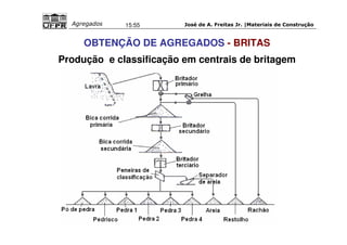 José de A. Freitas Jr. |Materiais Agregados 15:55 de Construção 
OBTENÇÃO DE AGREGADOS - BRITAS 
Produção e classificação em centrais de britagem 
 