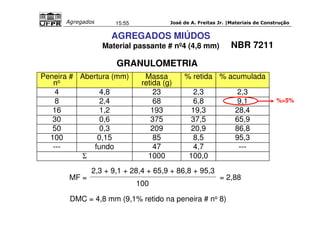 José de A. Freitas Jr. |Materiais Agregados 15:55 de Construção 
Peneira # 
MF = 
AGREGADOS MIÚDOS 
Material passante # nº4 (4,8 mm) 
GRANULOMETRIA 
2,3 + 9,1 + 28,4 + 65,9 + 86,8 + 95,3 
100 
= 2,88 
DMC = 4,8 mm (9,1% retido na peneira # no 8) 
no 
Abertura (mm) Massa 
retida (g) 
% retida % acumulada 
4 4,8 23 2,3 2,3 
8 2,4 68 6,8 9,1 
16 1,2 193 19,3 28,4 
30 0,6 375 37,5 65,9 
50 0,3 209 20,9 86,8 
100 0,15 85 8,5 95,3 
--- fundo 47 4,7 --- 
 1000 100,0 
%5% 
NBR 7211 
 