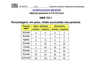 José de A. Freitas Jr. |Materiais Agregados 15:55 de Construção 
AGREGADOS MIÚDOS 
Material passante # nº4 (4,8 mm) 
NBR 7211 
Porcentagem, em peso, retida acumulada nas peneiras 
Peneira 
ABNT 
Zona utilizável Zona ótima 
mínimo máximo mínimo máximo 
9,5 mm 0 0 0 0 
6,3 mm 0 7 0 0 
4,8mm 0 10 0 5 
2,4 mm 0 25 10 20 
1,2 mm 5 50 20 30 
0,6 mm 15 70 35 55 
0,3 mm 50 95 65 85 
0,15 mm 85 100 90 95 
 