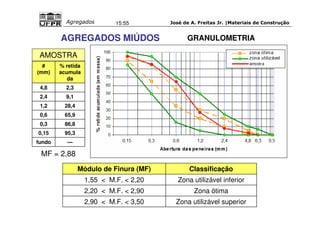 José de A. Freitas Jr. |Materiais Agregados 15:55 de Construção 
AGREGADOS MIÚDOS GRANULOMETRIA 
AMOSTRA 
% retida 
acumula 
Módulo de Finura (MF) Classificação 
1,55  M.F.  2,20 Zona utilizável inferior 
2,20  M.F.  2,90 Zona ótima 
2,90  M.F.  3,50 Zona utilizável superior 
da 
# 
(mm) 
4,8 2,3 
2,4 9,1 
1,2 28,4 
0,6 65,9 
0,3 86,8 
0,15 95,3 
fundo --- 
MF = 2,88 
 
