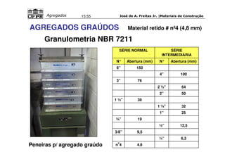José de A. Freitas Jr. |Materiais Agregados 15:55 de Construção 
AGREGADOS GRAÚDOS Material retido # nº4 (4,8 mm) 
Granulometria NBR 7211 
SÉRIE NORMAL SÉRIE 
INTERMEDIÁRIA 
N° Abertura (mm) N° Abertura (mm) 
6” 150 
4” 100 
3” 76 
2 ½” 64 
2” 50 
1 ½” 38 
1 ¼” 32 
1” 25 
¾” 19 
½” 12,5 
3/8” 9,5 
¼” 6,3 
no4 4,8 
Peneiras p/ agregado graúdo 
 
