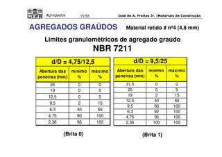 José de A. Freitas Jr. |Materiais Agregados 15:55 de Construção 
AGREGADOS GRAÚDOS Material retido # nº4 (4,8 mm) 
Limites granulométricos de agregado graúdo 
NBR 7211 
d/D = 4,75/12,5 
Abertura das 
peneiras (mm) 
mínimo 
% 
máximo 
% 
25 0 0 
19 0 0 
12,5 0 5 
9,5 2 15 
6,3 40 65 
4,75 80 100 
2,36 95 100 
d/D = 9,5/25 
Abertura das 
peneiras (mm) 
mínimo 
% 
máximo 
% 
31,5 0 0 
25 0 5 
19 2 15 
12,5 40 65 
9,5 80 100 
6,3 92 100 
4,75 95 100 
2,36 100 100 
(Brita 0) (Brita 1) 
 