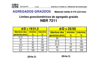 José de A. Freitas Jr. |Materiais Agregados 15:55 de Construção 
AGREGADOS GRAÚDOS Material retido # nº4 (4,8 mm) 
Limites granulométricos de agregado graúdo 
NBR 7211 
d/D = 19/31,5 
d/D = 25/50 
(Brita 2) (Brita 3) 
Abertura das 
peneiras (mm) 
mínimo 
% 
máximo 
% 
31,5 0 5 
25 5 25 
19 65 95 
12,5 92 100 
9,5 95 100 
6,3 100 100 
Abertura das 
peneiras (mm) 
mínimo 
% 
máximo 
% 
50 0 5 
37,5 5 30 
31,5 75 100 
25 87 100 
19 95 100 
 