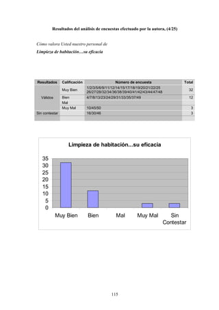 115
Resultados del análisis de encuestas efectuado por la autora, (4/25)
Cómo valora Usted nuestro personal de
Limpieza de habitación…su eficacia
Resultados Calificación Número de encuesta Total
Muy Bien
1/2/3/5/6/9/11/12/14/15/17/18/19/20/21/22/25
26/27/28/32/34/36/38/39/40/41/42/43/44/47/48
32
Bien 4/7/8/13/23/24/29/31/33/35/37/49 12
Mal
Válidos
Muy Mal 10/45/50 3
Sin contestar 16/30/46 3
Limpieza de habitación...su eficacia
0
5
10
15
20
25
30
35
Muy Bien Bien Mal Muy Mal Sin
Contestar
 