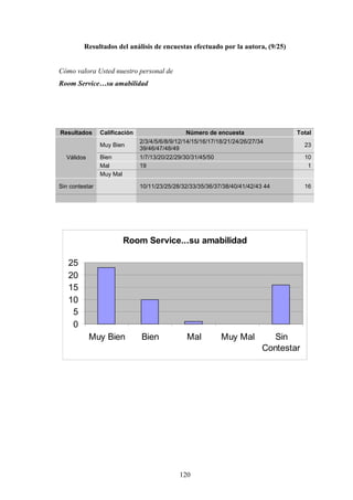 120
Resultados del análisis de encuestas efectuado por la autora, (9/25)
Cómo valora Usted nuestro personal de
Room Service…su amabilidad
Resultados Calificación Número de encuesta Total
Muy Bien
2/3/4/5/6/8/9/12/14/15/16/17/18/21/24/26/27/34
39/46/47/48/49
23
Bien 1/7/13/20/22/29/30/31/45/50 10
Mal 19 1
Válidos
Muy Mal
Sin contestar 10/11/23/25/28/32/33/35/36/37/38/40/41/42/43 44 16
Room Service...su amabilidad
0
5
10
15
20
25
Muy Bien Bien Mal Muy Mal Sin
Contestar
 
