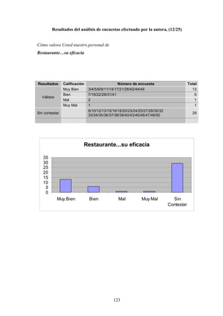 123
Resultados del análisis de encuestas efectuado por la autora, (12/25)
Cómo valora Usted nuestro personal de
Restaurante…su eficacia
Resultados Calificación Número de encuesta Total
Muy Bien 3/4/5/6/9/11/14/17/21/26/42/44/49 13
Bien 7/19/22/29/31/41 6
Mal 2 1
Válidos
Muy Mal 1 1
Sin contestar
8/10/12/13/15/16/18/20/23/24/25/27/28/30/32
33/34/35/36/37/38/39/40/43/45/46/47/48/50
29
Restaurante...su eficacia
0
5
10
15
20
25
30
35
Muy Bien Bien Mal Muy Mal Sin
Contestar
 