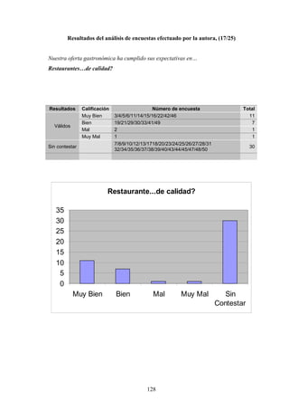 128
Resultados del análisis de encuestas efectuado por la autora, (17/25)
Nuestra oferta gastronómica ha cumplido sus expectativas en…
Restaurantes…de calidad?
Resultados Calificación Número de encuesta Total
Muy Bien 3/4/5/6/11/14/15/16/22/42/46 11
Bien 19/21/29/30/33/41/49 7
Mal 2 1
Válidos
Muy Mal 1 1
Sin contestar
7/8/9/10/12/13/1718/20/23/24/25/26/27/28/31
32/34/35/36/37/38/39/40/43/44/45/47/48/50
30
Restaurante...de calidad?
0
5
10
15
20
25
30
35
Muy Bien Bien Mal Muy Mal Sin
Contestar
 
