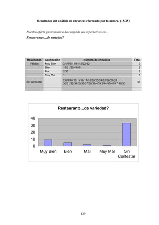 129
Resultados del análisis de encuestas efectuado por la autora, (18/25)
Nuestra oferta gastronómica ha cumplido sus expectativas en…
Restaurantes…de variedad?
Resultados Calificación Número de encuesta Total
Válidos Muy Bien 3/4/5/6/11/14/15/22/42 9
Bien 19/21/29/41/49 5
Mal 2/33 2
Muy Mal 1 1
Sin contestar
7/8/9/10/12/13/16/17/18/20/23/24/25/26/27/28
30/31/32/34/35/36/37/38/39/40/43/44/45/46/47 48/50
33
Restaurante...de variedad?
0
10
20
30
40
Muy Bien Bien Mal Muy Mal Sin
Contestar
 
