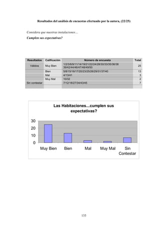 133
Resultados del análisis de encuestas efectuado por la autora, (22/25)
Considera que nuestras instalaciones…
Cumplen sus expectativas?
Resultados Calificación Número de encuesta Total
Válidos Muy Bien
1/2/3/6/9/11/14/19/21/22/24/28/30/33/35/36/38
39/42/44/46/47/48/49/50
25
Bien 5/8/15/16/17/20/23/25/26/29/31/37/40 13
Mal 4/13/41 3
Muy Mal 10/32 2
Sin contestar 7/12/18/27/34/43/45 7
Las Habitaciones...cumplen sus
expectativas?
0
10
20
30
Muy Bien Bien Mal Muy Mal Sin
Contestar
 