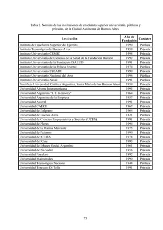 75
Tabla 2. Nómina de las instituciones de enseñanza superior universitaria, públicas y
privadas, de la Ciudad Autónoma de Buenos Aires
Institución
Año de
Fundación
Carácter
Instituto de Enseñanza Superior del Ejército 1990 Pública
Instituto Tecnológico de Buenos Aires 1959 Privada
Instituto Universitario CEMIC 1998 Privada
Instituto Universitario de Ciencias de la Salud de la Fundación Barceló 1992 Privada
Instituto Universitario de la Fundación ISALUD 1991 Privada
Instituto Universitario de la Policía Federal 1974 Pública
Instituto Universitario ESEADE 1999 Privada
Instituto Universitario Nacional del Arte 1996 Pública
Instituto Universitario Naval 1991 Pública
Pontificia Universidad Católica Argentina, Santa María de los Buenos Aires 1959 Privada
Universidad Abierta Interamericana 1995 Privada
Universidad Argentina "J. F. Kennedy" 1964 Privada
Universidad Argentina de la Empresa 1957 Privada
Universidad Austral 1991 Privada
Universidad CAECE 1967 Privada
Universidad de Belgrano 1964 Privada
Universidad de Buenos Aires 1821 Pública
Universidad de Ciencias Empresariales y Sociales (UCES) 1991 Privada
Universidad de Flores 1994 Privada
Universidad de la Marina Mercante 1975 Privada
Universidad de Palermo 1990 Privada
Universidad del CEMA 1978 Privada
Universidad del Cine 1993 Privada
Universidad del Museo Social Argentino 1961 Privada
Universidad del Salvador 1956 Privada
Universidad Favaloro 1992 Privada
Universidad Maimónides 1990 Privada
Universidad Tecnológica Nacional 1948 Pública
Universidad Torcuato Di Tella 1991 Privada
 