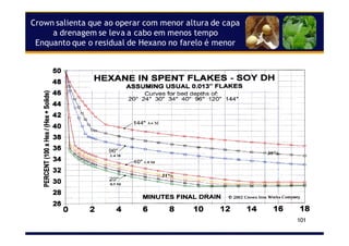 101
Crown salienta que ao operar com menor altura de capa
a drenagem se leva a cabo em menos tempo
Enquanto que o residual de Hexano no farelo é menor
 