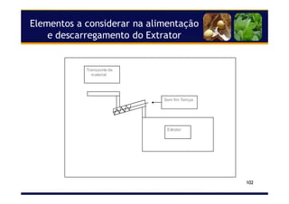 102
Elementos a considerar na alimentação
e descarregamento do Extrator
Transporte de
material
Extrator
Sem fim Tampa
 